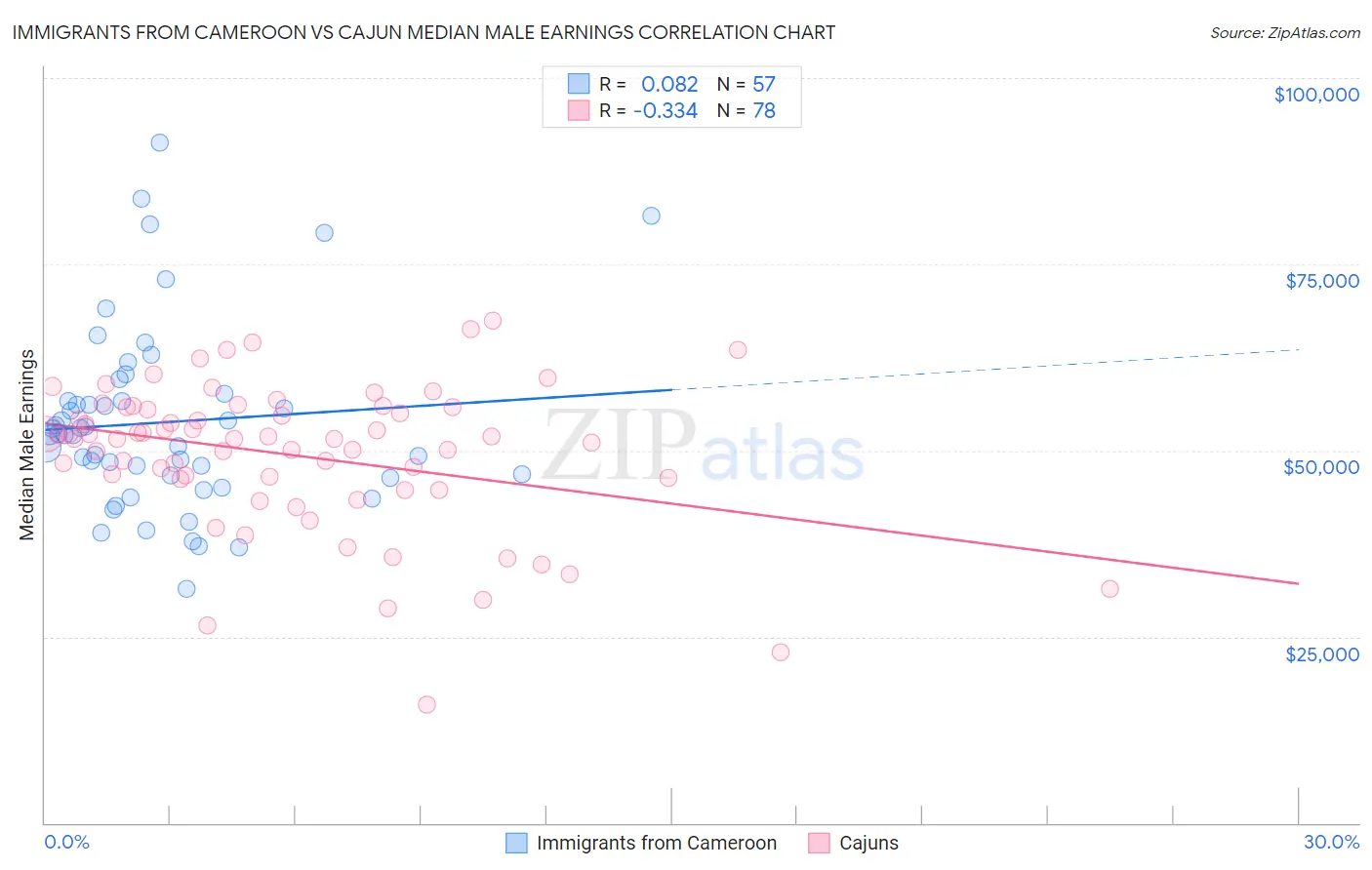 Immigrants from Cameroon vs Cajun Median Male Earnings