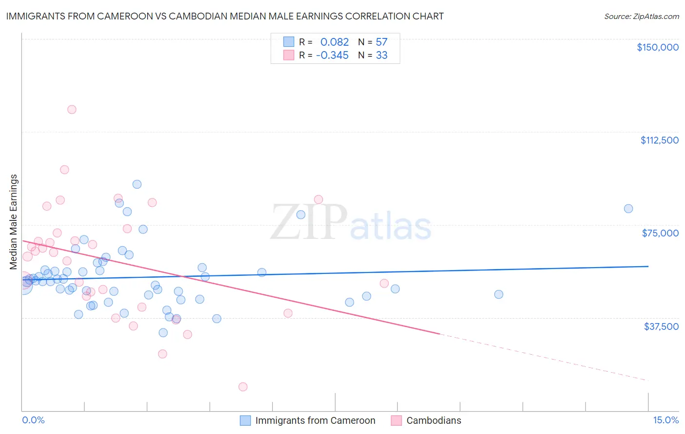 Immigrants from Cameroon vs Cambodian Median Male Earnings