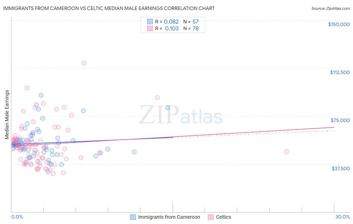 Immigrants from Cameroon vs Celtic Median Male Earnings