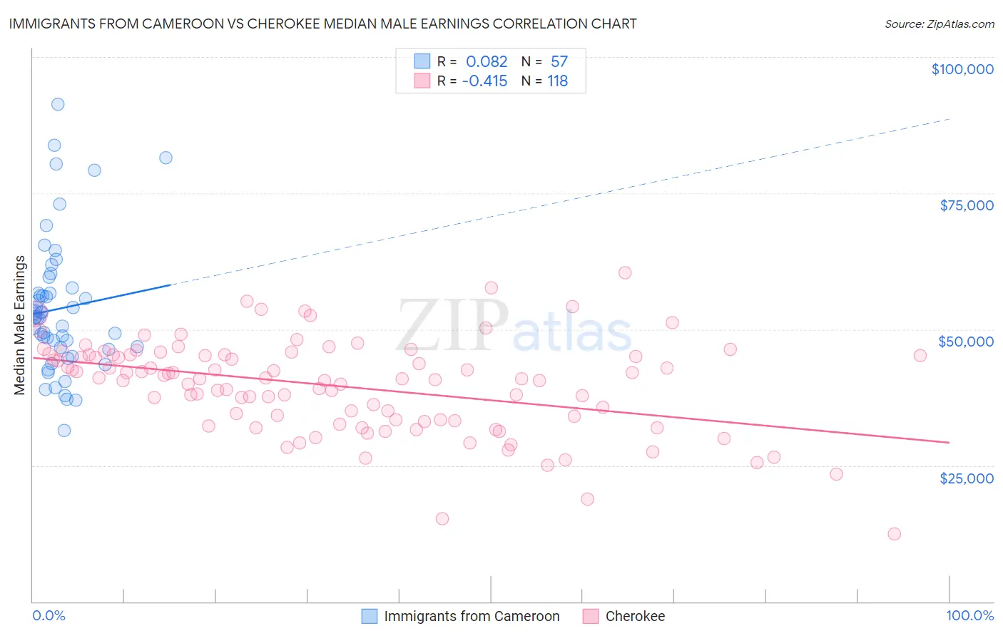 Immigrants from Cameroon vs Cherokee Median Male Earnings