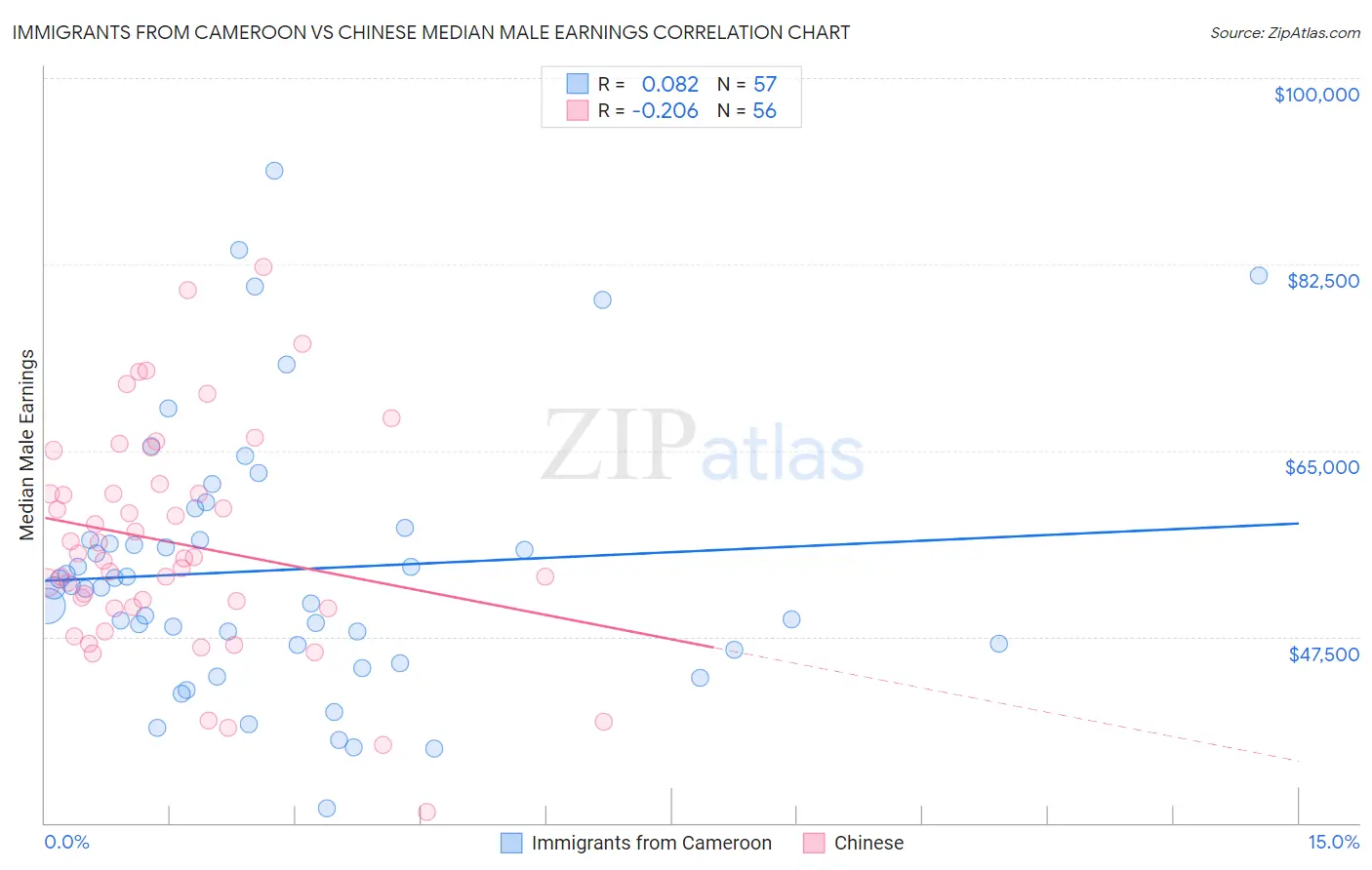 Immigrants from Cameroon vs Chinese Median Male Earnings