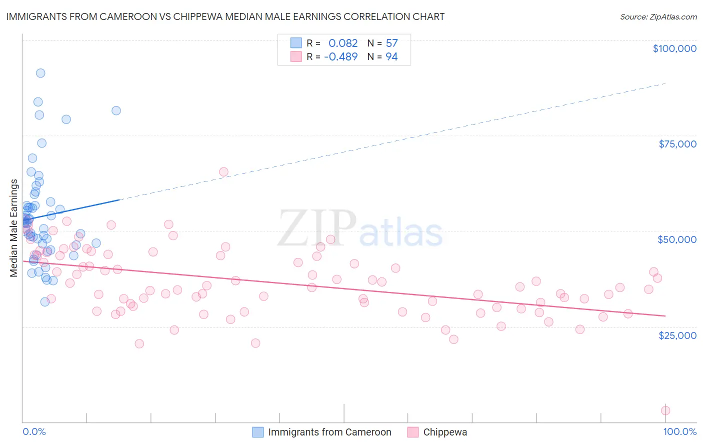 Immigrants from Cameroon vs Chippewa Median Male Earnings