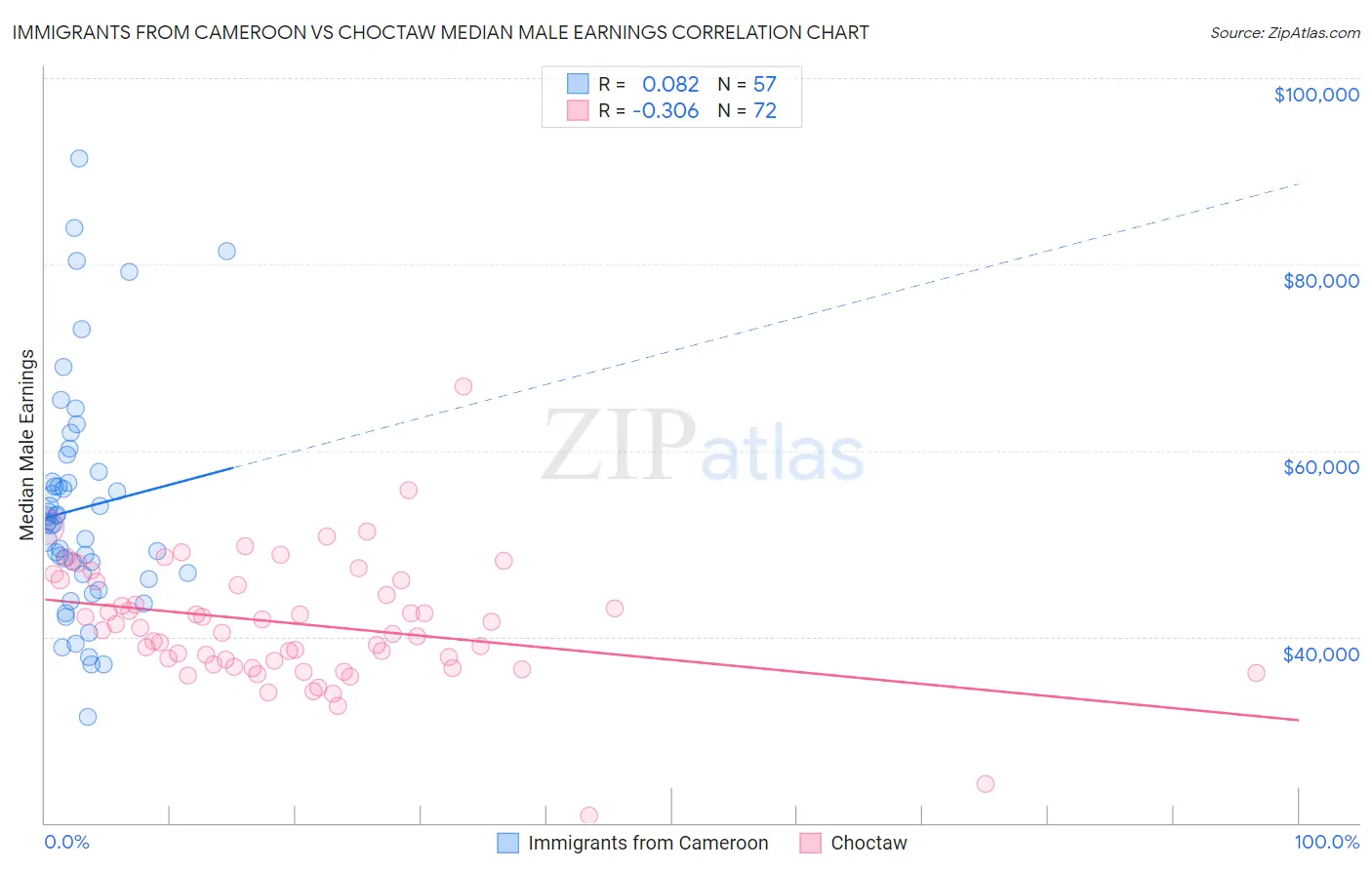 Immigrants from Cameroon vs Choctaw Median Male Earnings