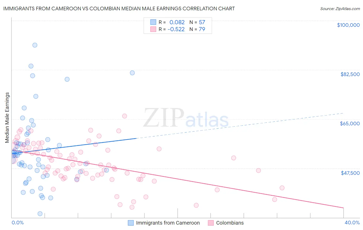 Immigrants from Cameroon vs Colombian Median Male Earnings