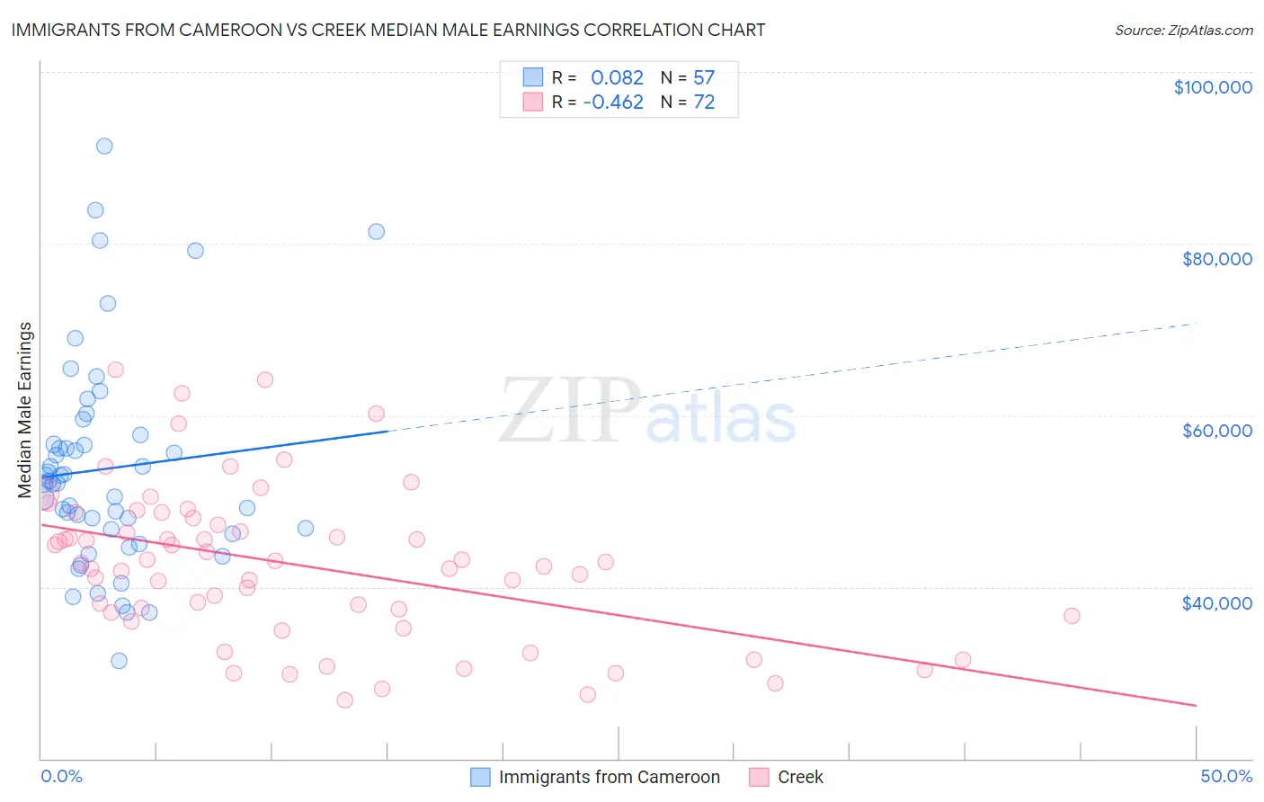 Immigrants from Cameroon vs Creek Median Male Earnings