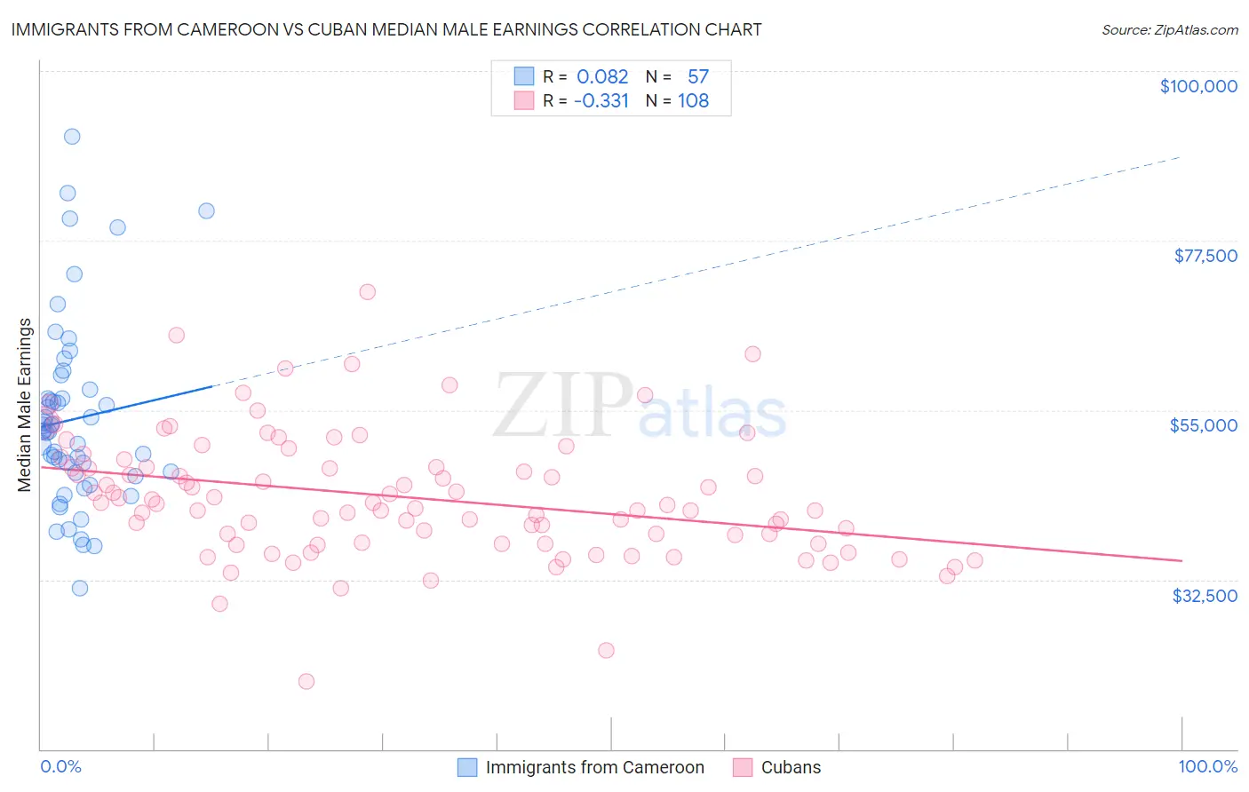 Immigrants from Cameroon vs Cuban Median Male Earnings