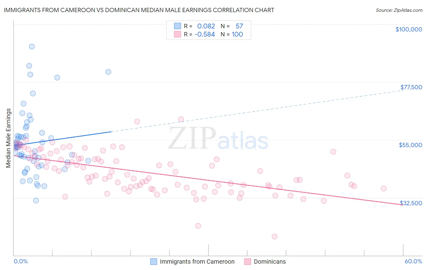 Immigrants from Cameroon vs Dominican Median Male Earnings