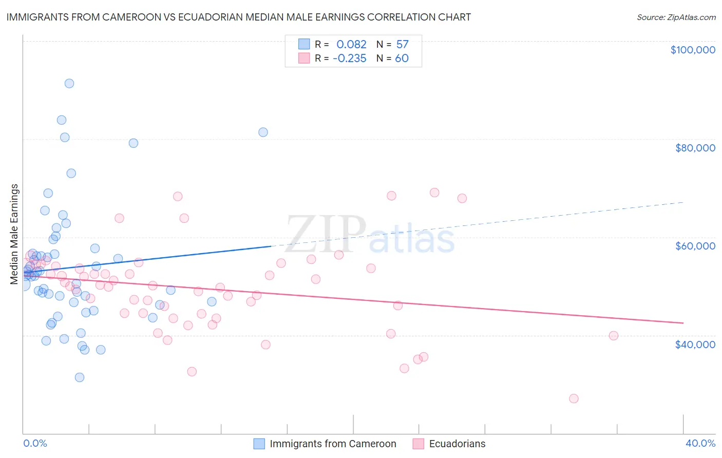 Immigrants from Cameroon vs Ecuadorian Median Male Earnings