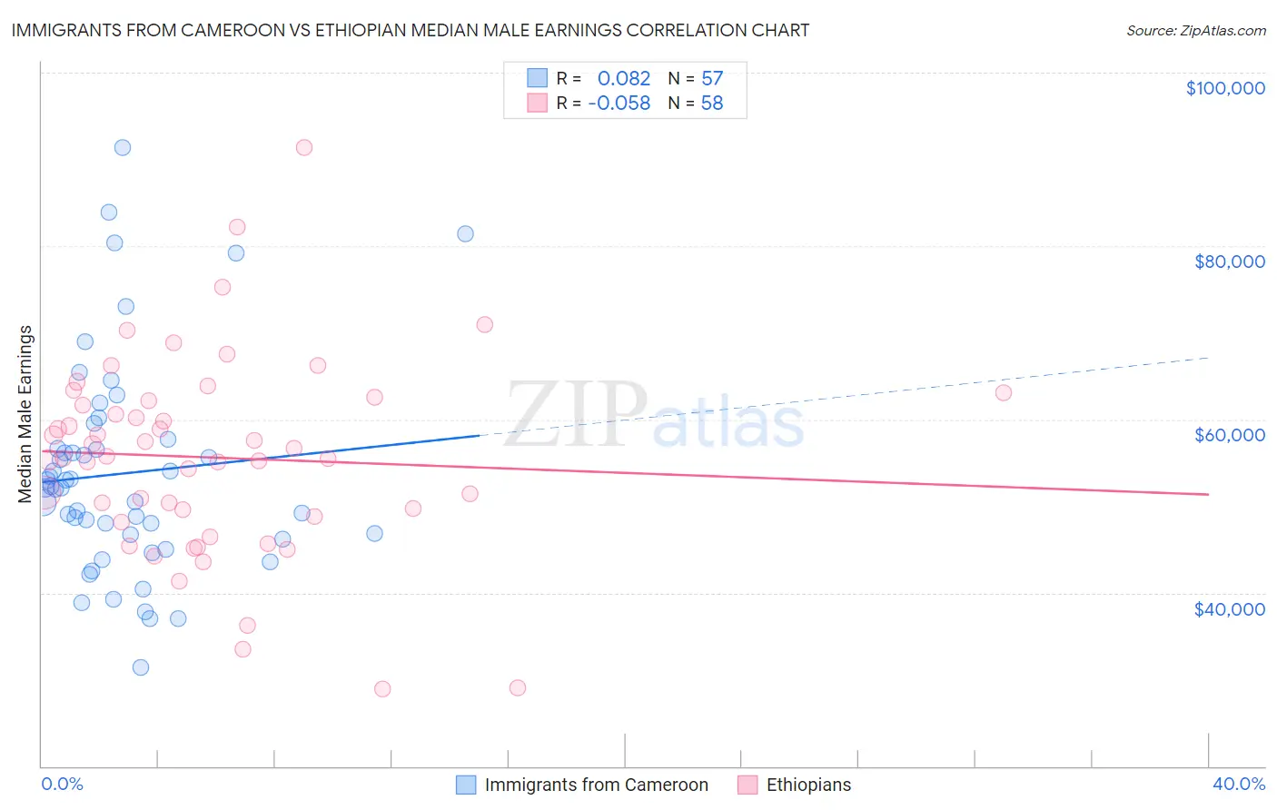 Immigrants from Cameroon vs Ethiopian Median Male Earnings