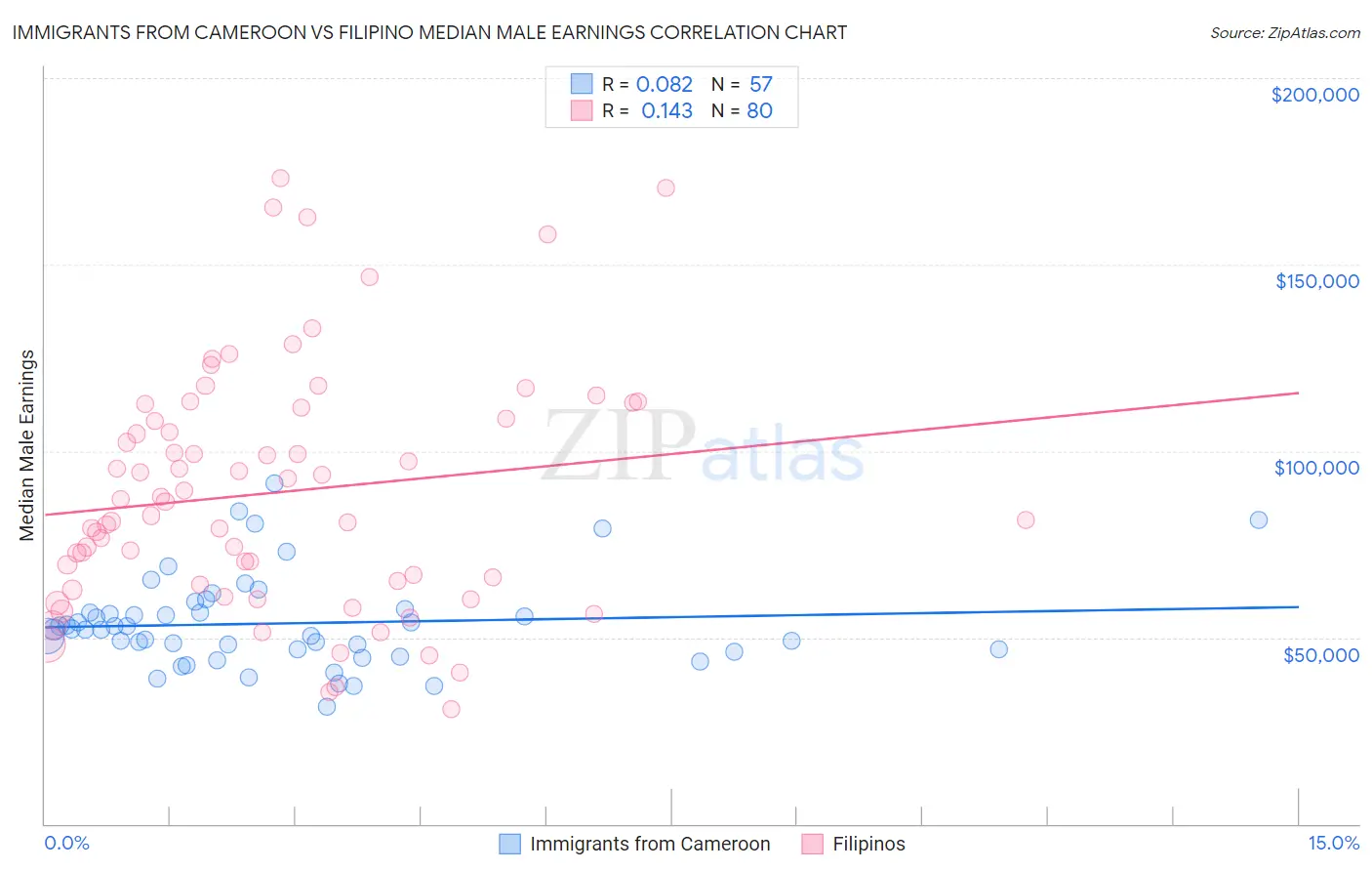 Immigrants from Cameroon vs Filipino Median Male Earnings