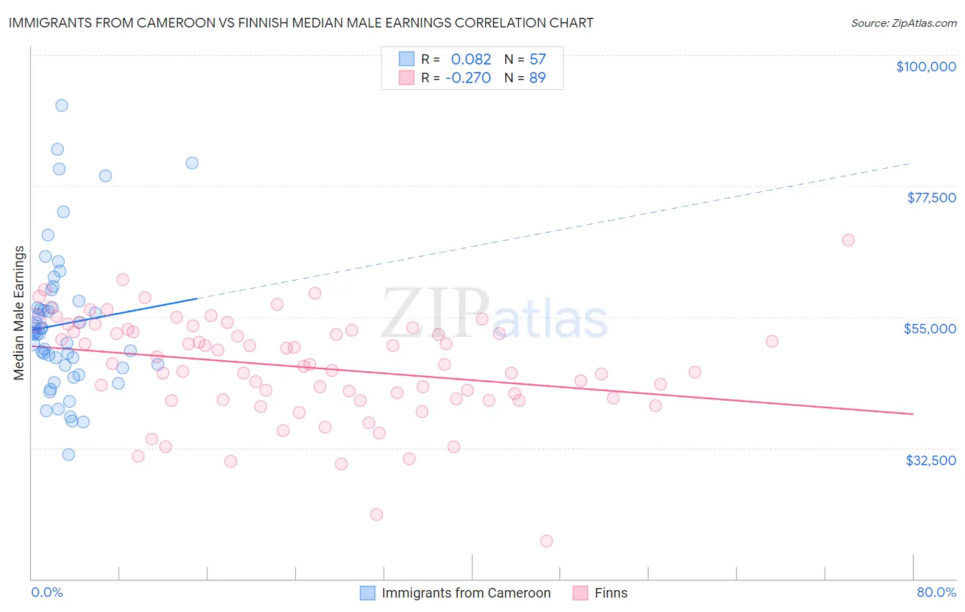 Immigrants from Cameroon vs Finnish Median Male Earnings