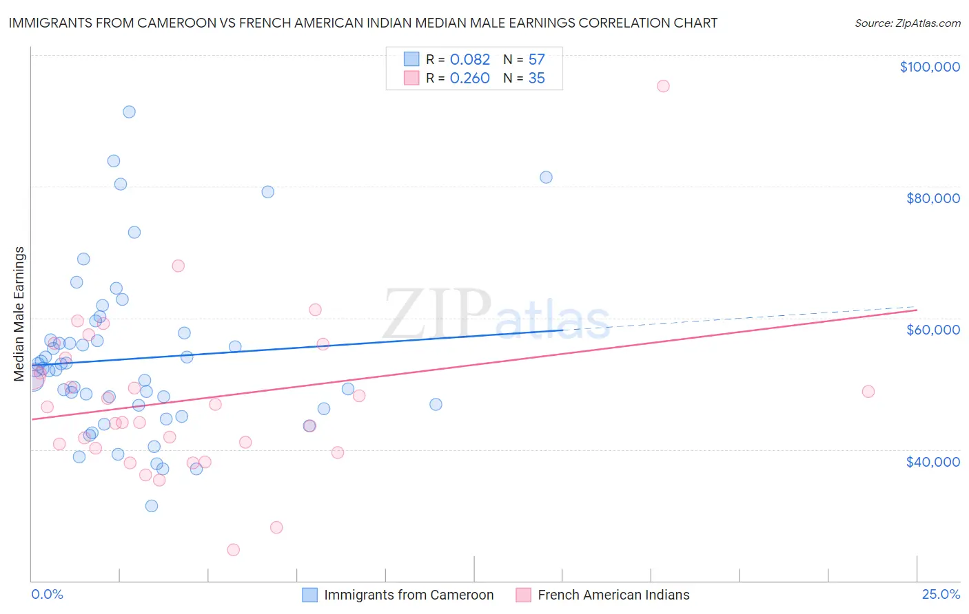 Immigrants from Cameroon vs French American Indian Median Male Earnings