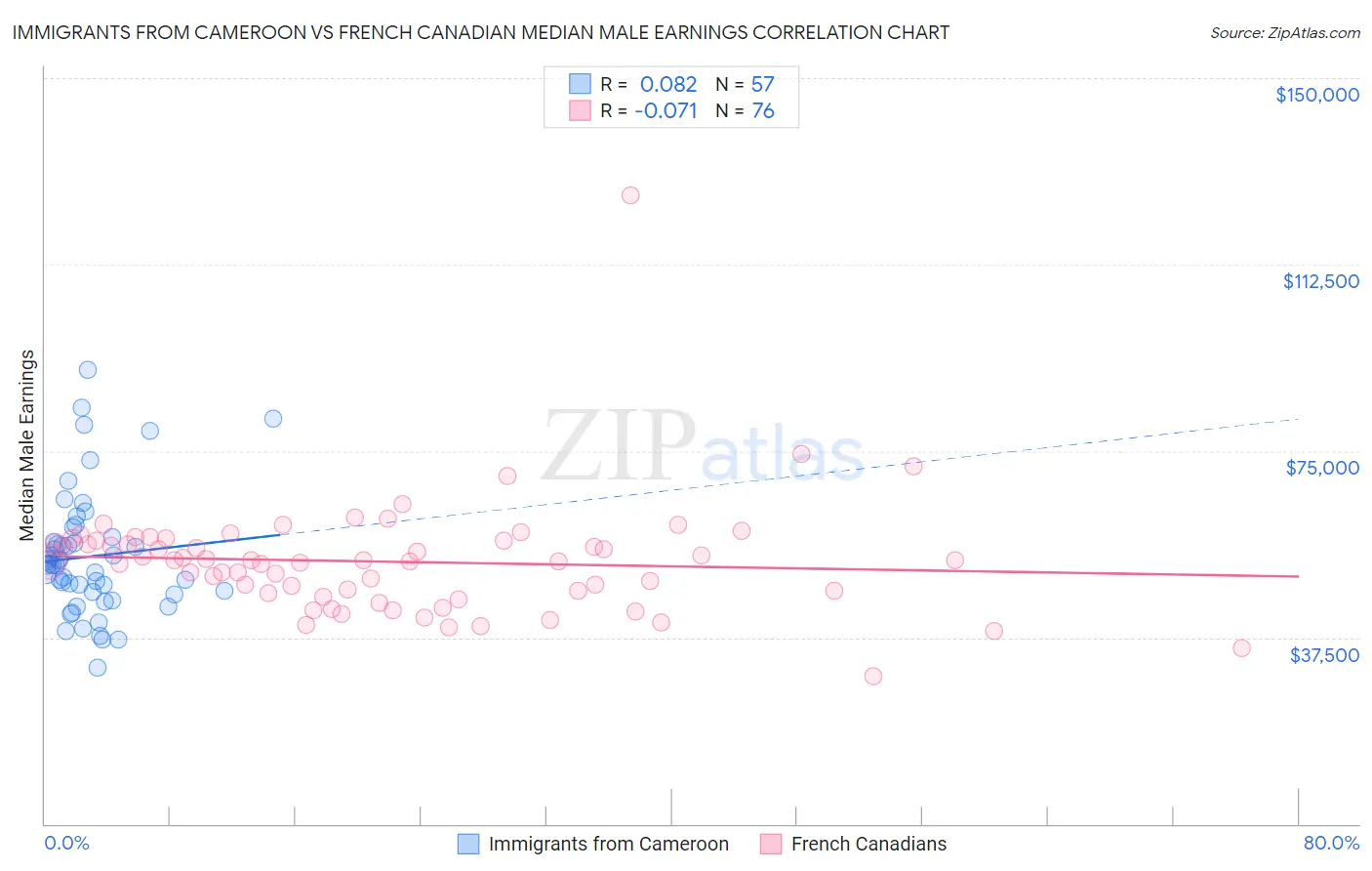 Immigrants from Cameroon vs French Canadian Median Male Earnings