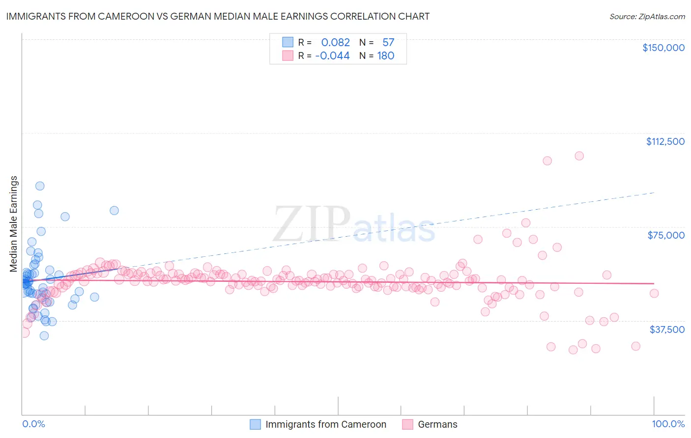 Immigrants from Cameroon vs German Median Male Earnings