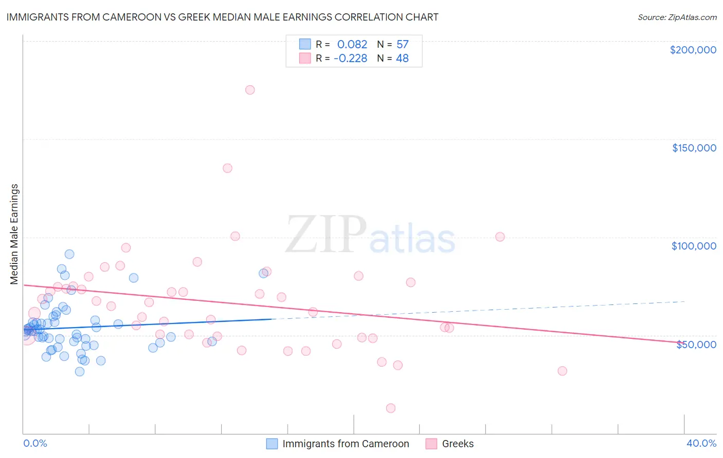 Immigrants from Cameroon vs Greek Median Male Earnings