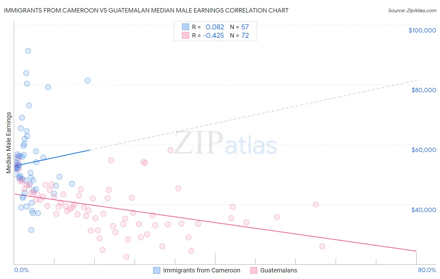 Immigrants from Cameroon vs Guatemalan Median Male Earnings
