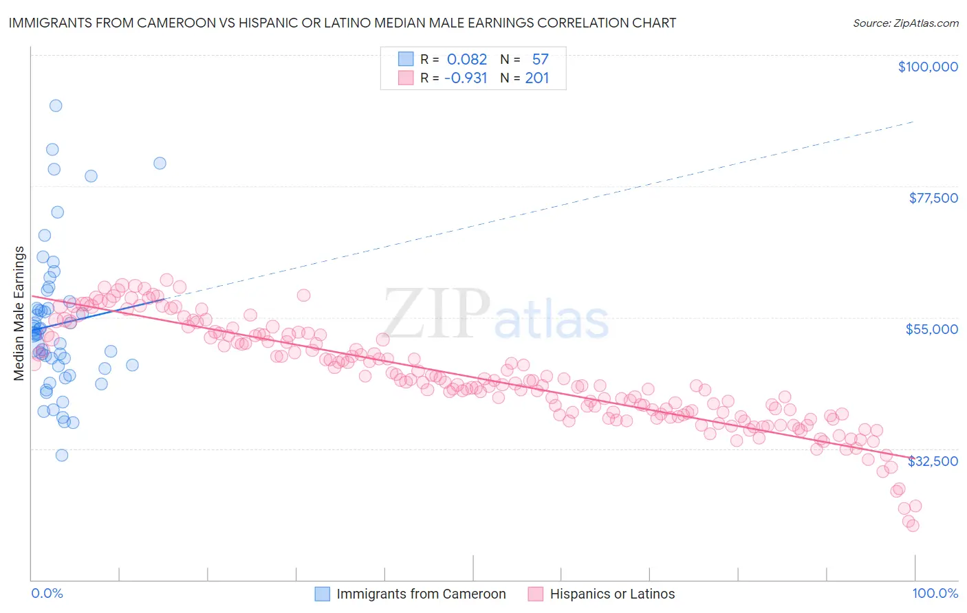 Immigrants from Cameroon vs Hispanic or Latino Median Male Earnings