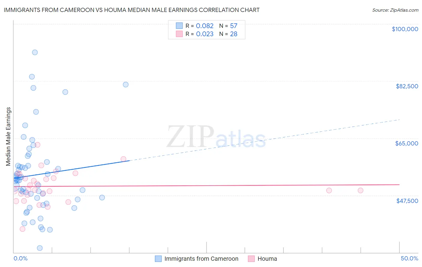 Immigrants from Cameroon vs Houma Median Male Earnings