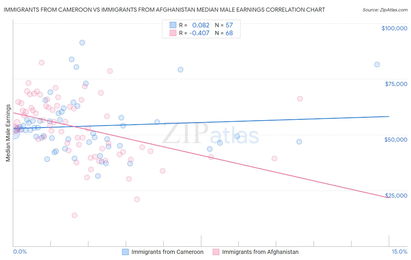 Immigrants from Cameroon vs Immigrants from Afghanistan Median Male Earnings