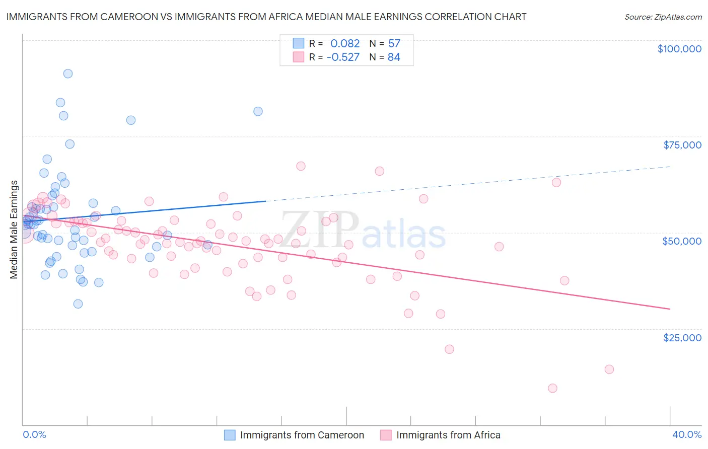 Immigrants from Cameroon vs Immigrants from Africa Median Male Earnings