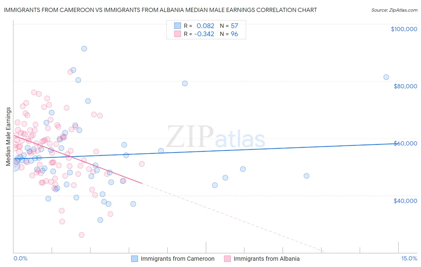 Immigrants from Cameroon vs Immigrants from Albania Median Male Earnings