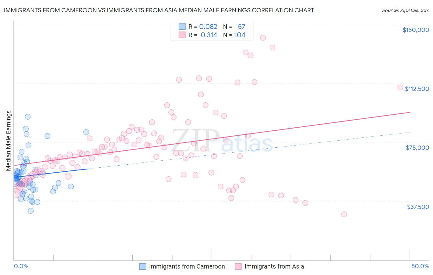 Immigrants from Cameroon vs Immigrants from Asia Median Male Earnings