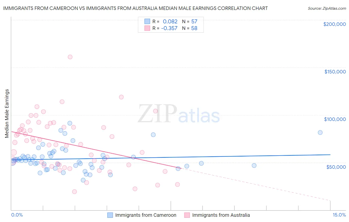 Immigrants from Cameroon vs Immigrants from Australia Median Male Earnings