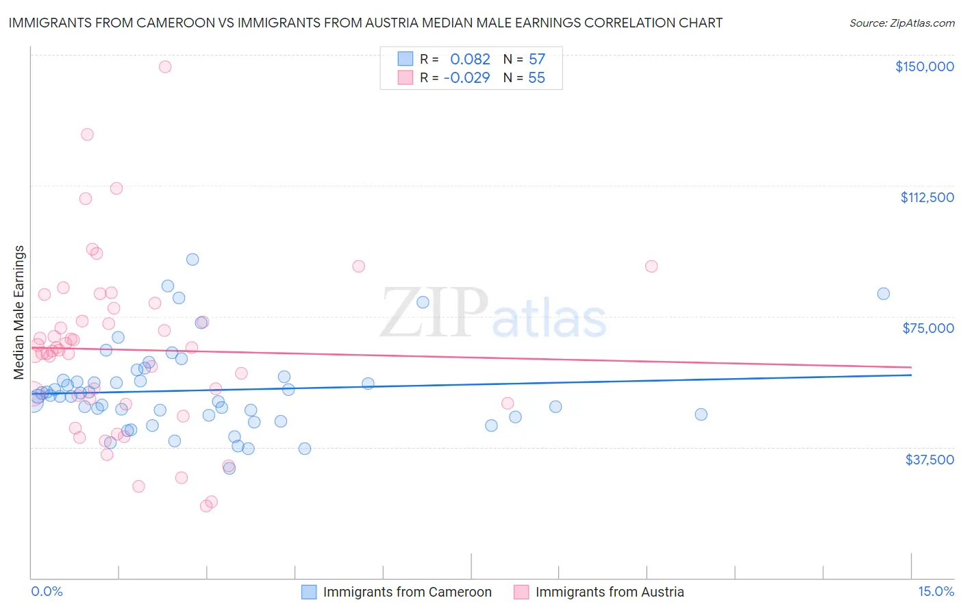 Immigrants from Cameroon vs Immigrants from Austria Median Male Earnings