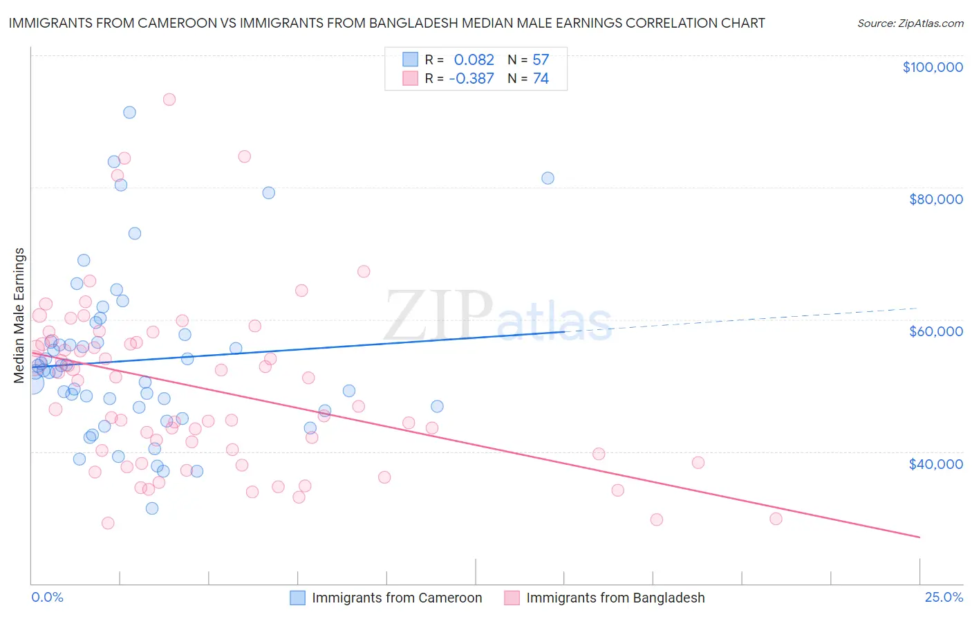 Immigrants from Cameroon vs Immigrants from Bangladesh Median Male Earnings