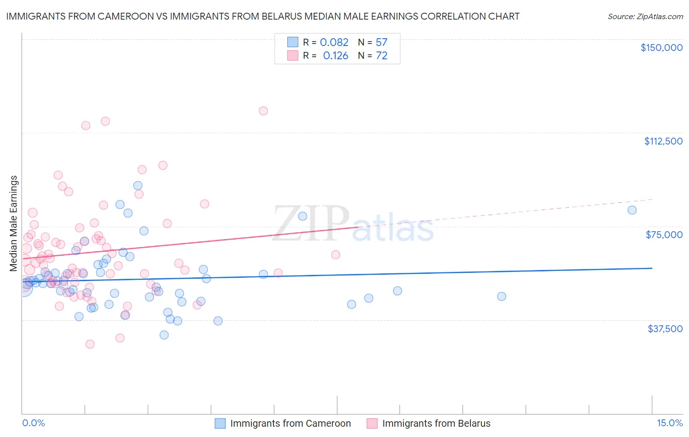 Immigrants from Cameroon vs Immigrants from Belarus Median Male Earnings