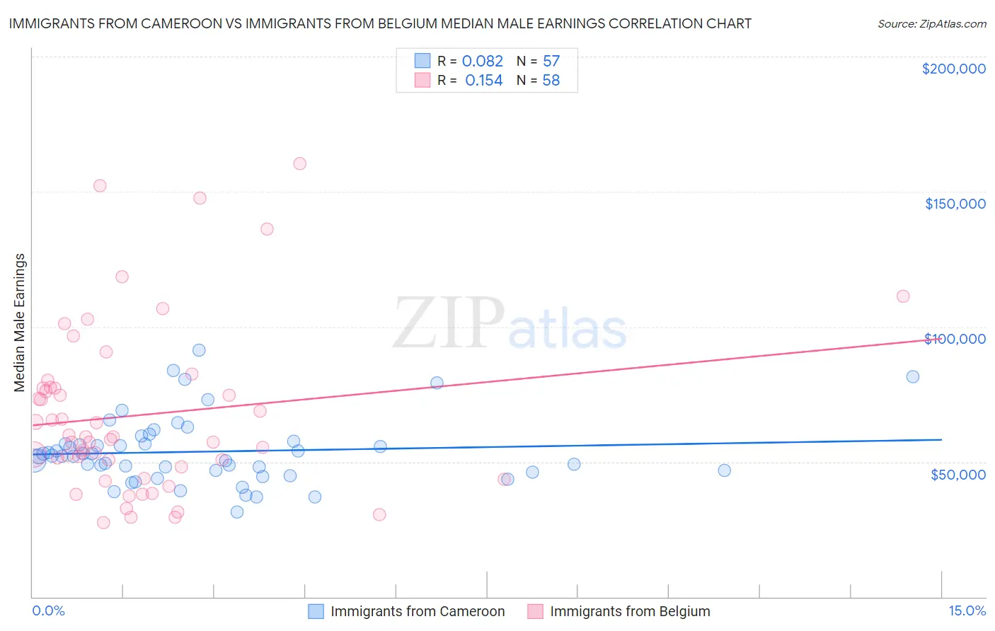 Immigrants from Cameroon vs Immigrants from Belgium Median Male Earnings