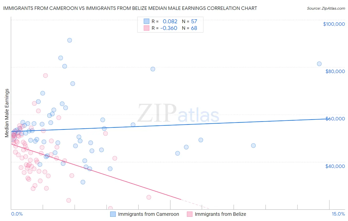 Immigrants from Cameroon vs Immigrants from Belize Median Male Earnings