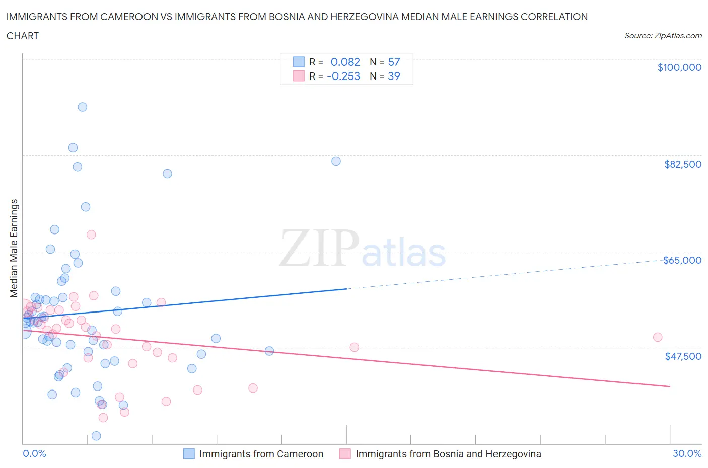 Immigrants from Cameroon vs Immigrants from Bosnia and Herzegovina Median Male Earnings