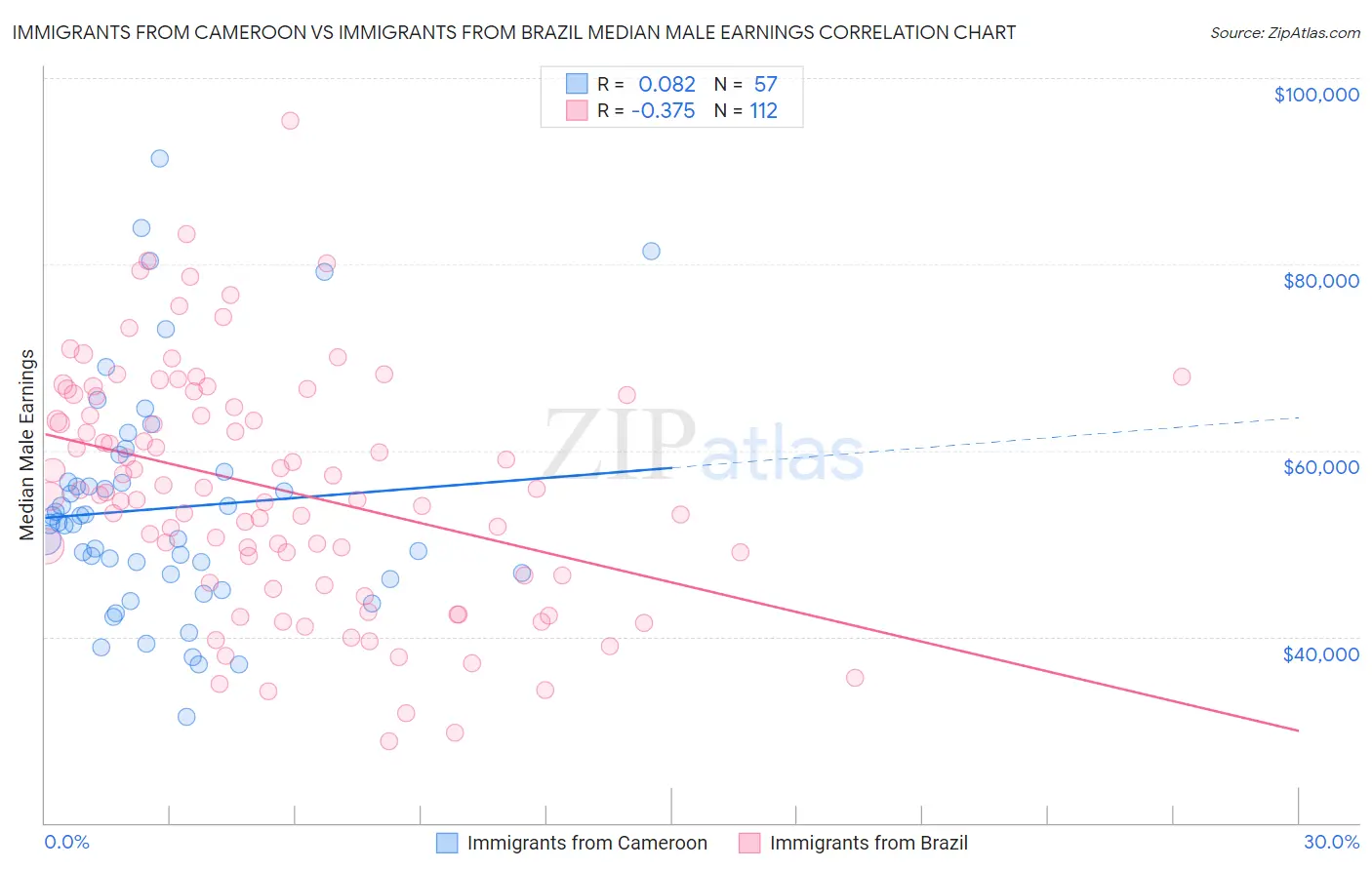Immigrants from Cameroon vs Immigrants from Brazil Median Male Earnings
