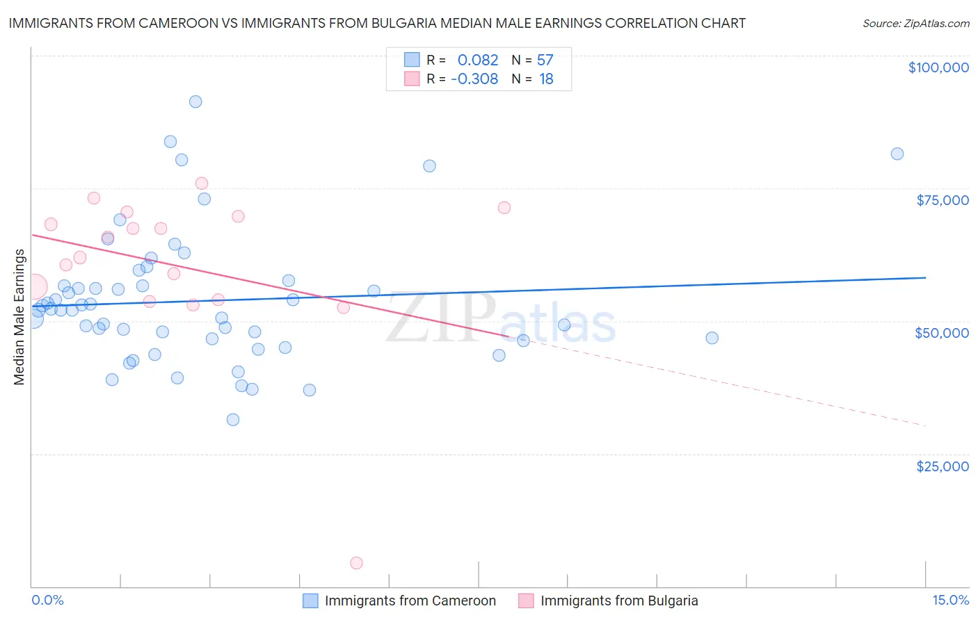 Immigrants from Cameroon vs Immigrants from Bulgaria Median Male Earnings