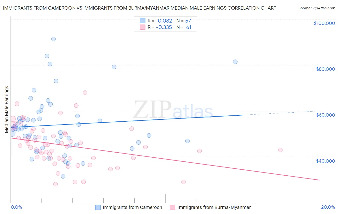 Immigrants from Cameroon vs Immigrants from Burma/Myanmar Median Male Earnings