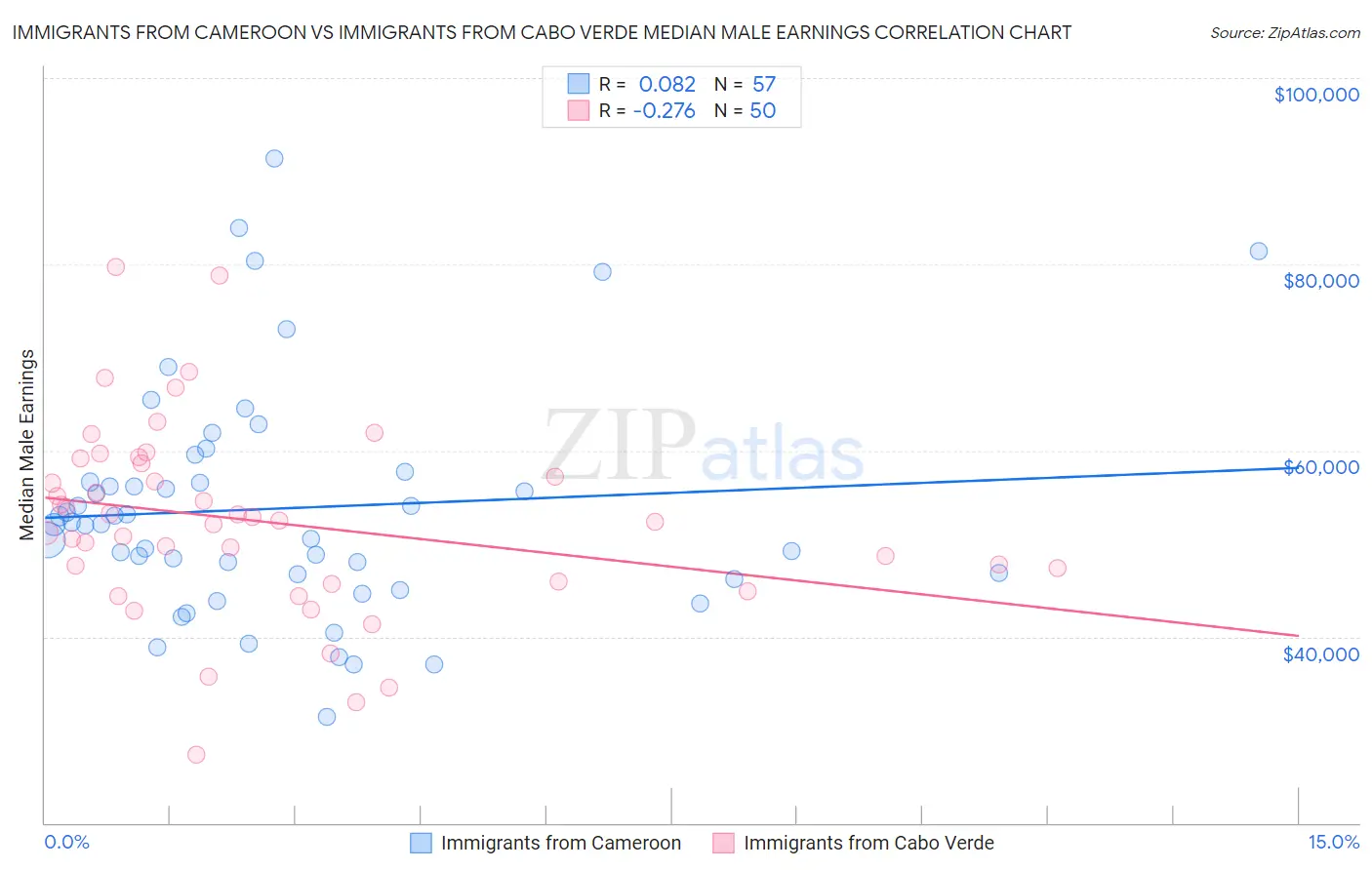 Immigrants from Cameroon vs Immigrants from Cabo Verde Median Male Earnings