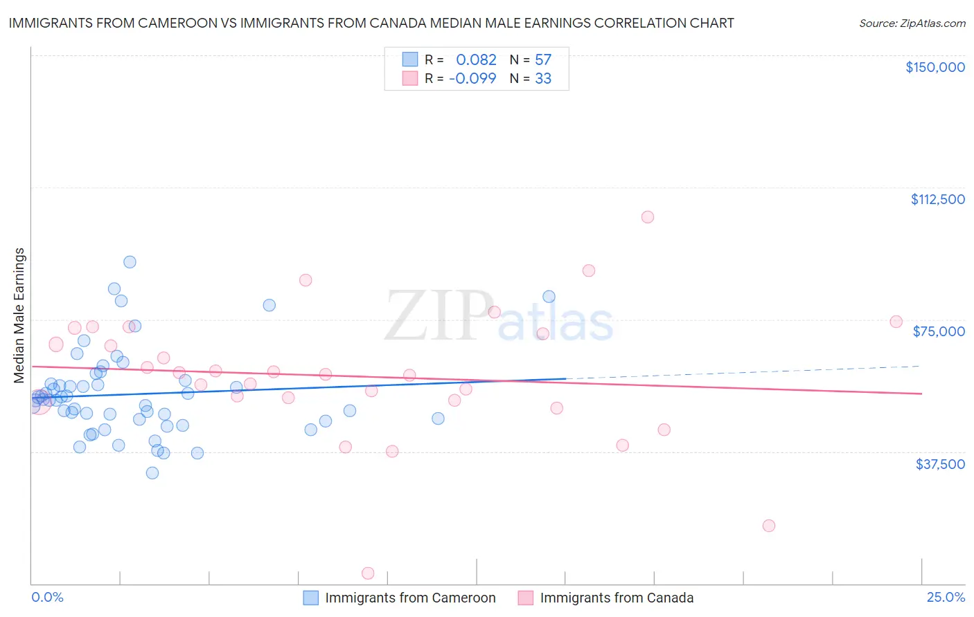 Immigrants from Cameroon vs Immigrants from Canada Median Male Earnings