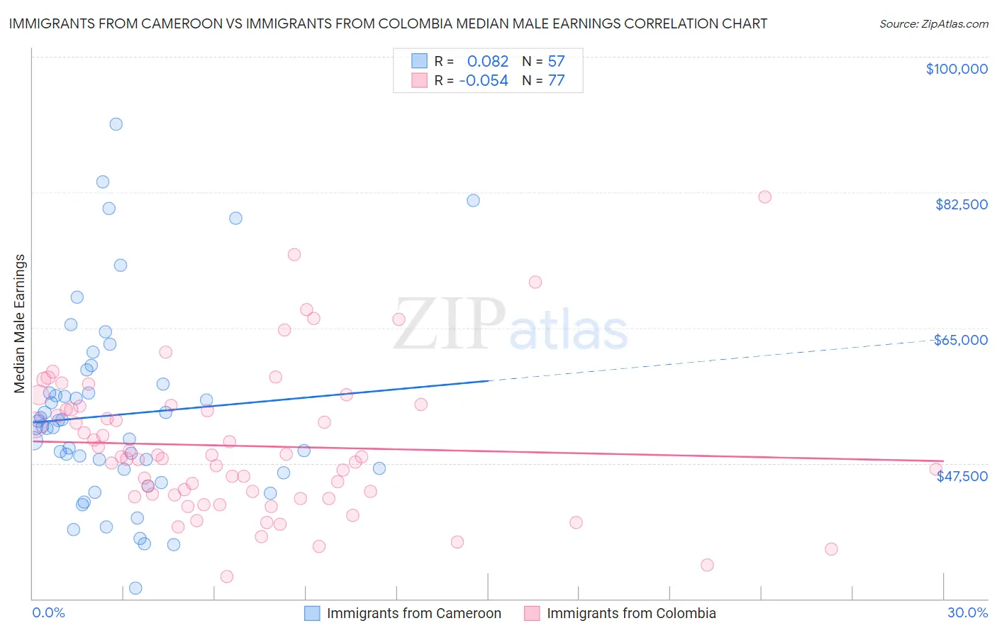 Immigrants from Cameroon vs Immigrants from Colombia Median Male Earnings