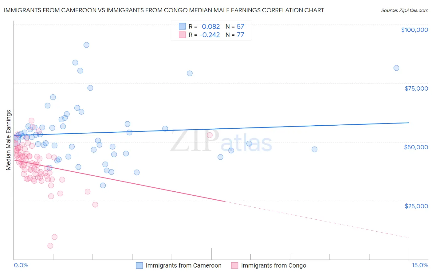 Immigrants from Cameroon vs Immigrants from Congo Median Male Earnings