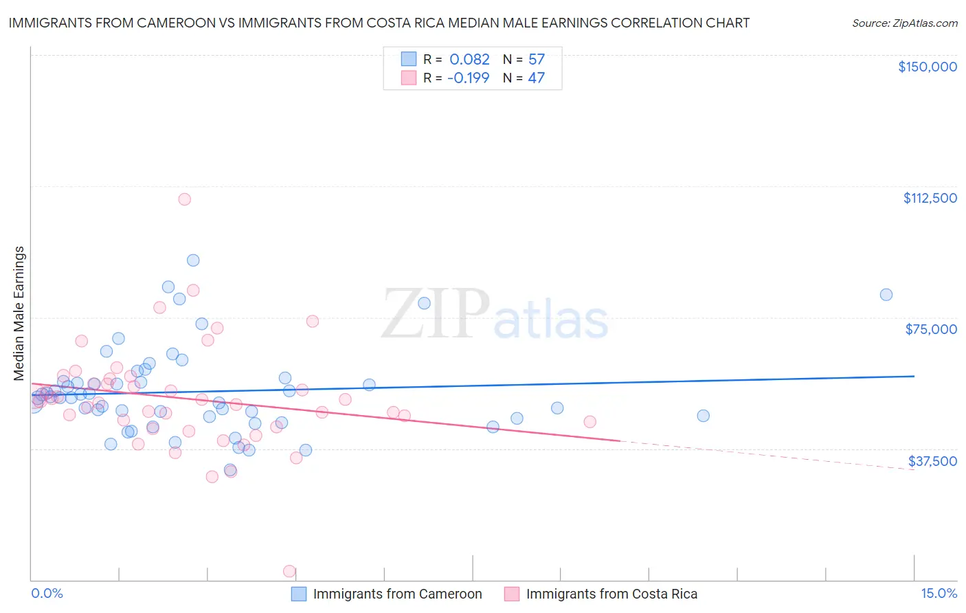 Immigrants from Cameroon vs Immigrants from Costa Rica Median Male Earnings