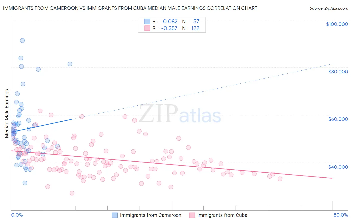Immigrants from Cameroon vs Immigrants from Cuba Median Male Earnings