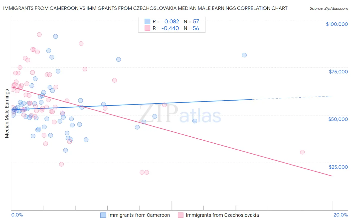 Immigrants from Cameroon vs Immigrants from Czechoslovakia Median Male Earnings