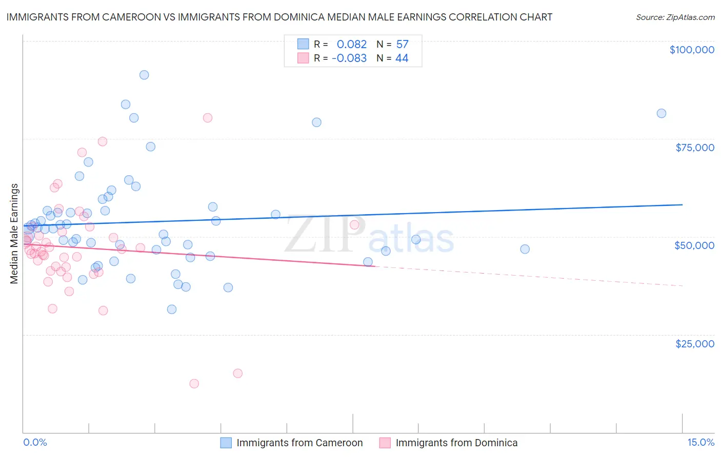Immigrants from Cameroon vs Immigrants from Dominica Median Male Earnings
