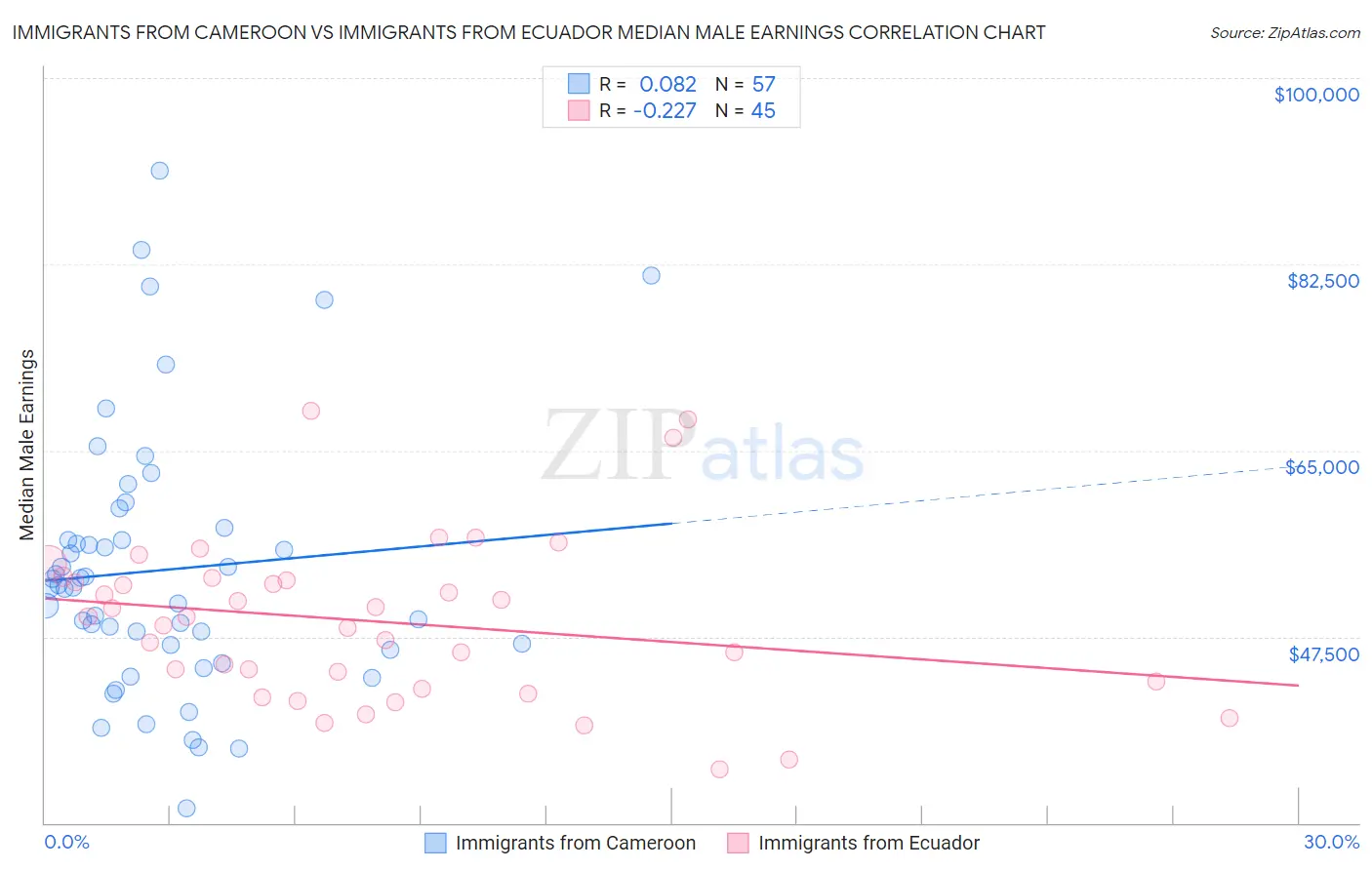 Immigrants from Cameroon vs Immigrants from Ecuador Median Male Earnings