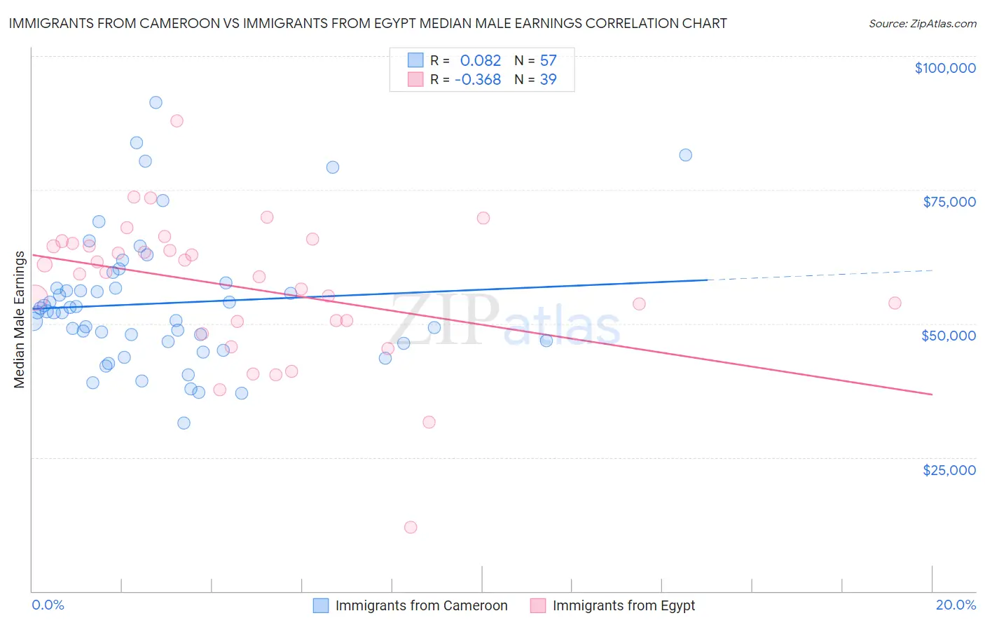 Immigrants from Cameroon vs Immigrants from Egypt Median Male Earnings
