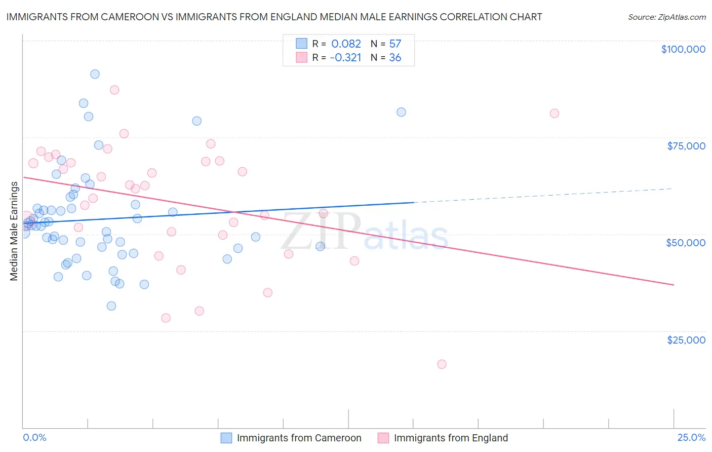Immigrants from Cameroon vs Immigrants from England Median Male Earnings