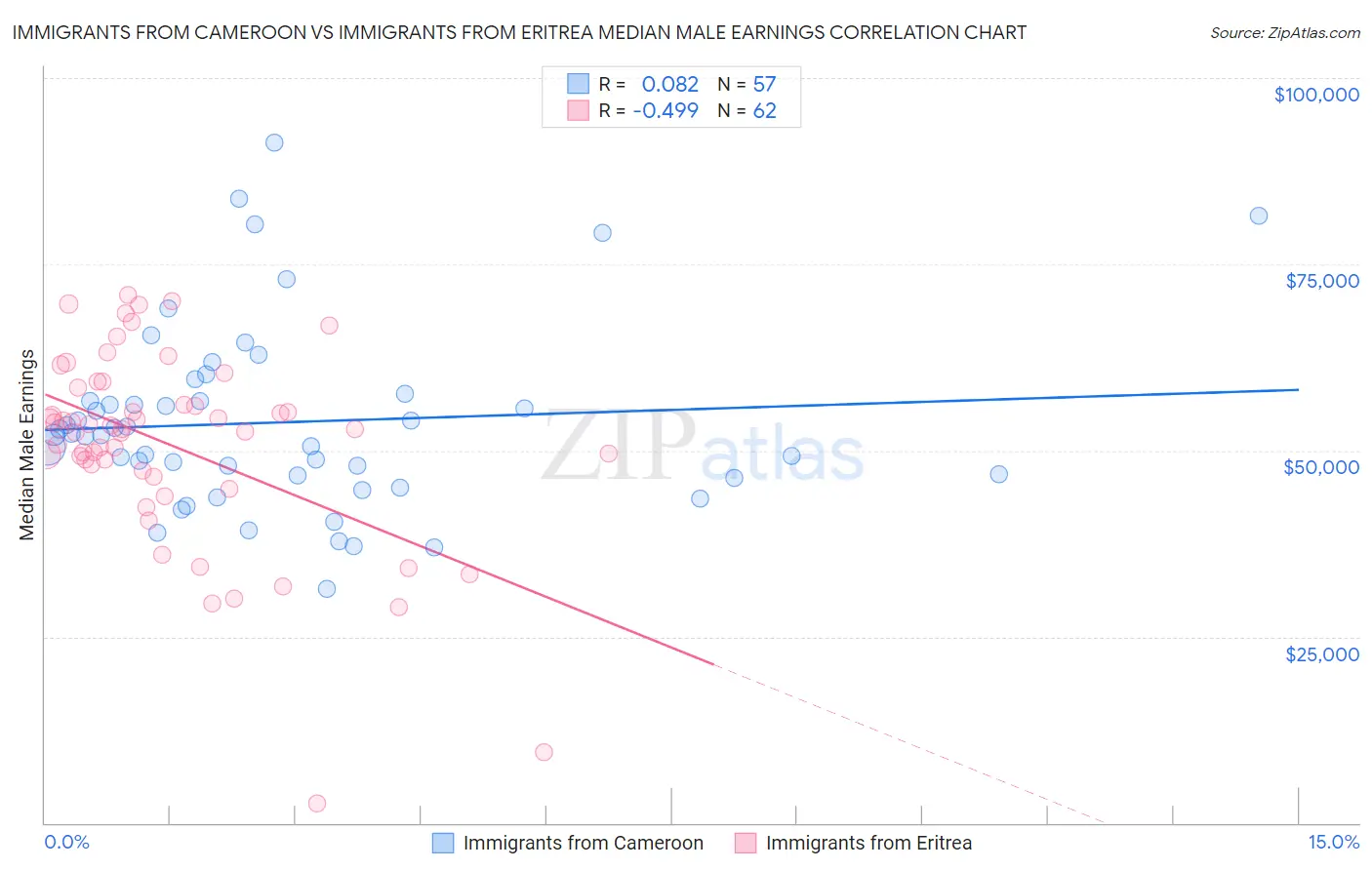 Immigrants from Cameroon vs Immigrants from Eritrea Median Male Earnings