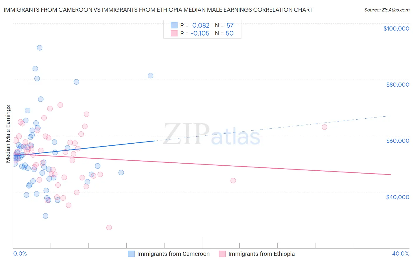 Immigrants from Cameroon vs Immigrants from Ethiopia Median Male Earnings