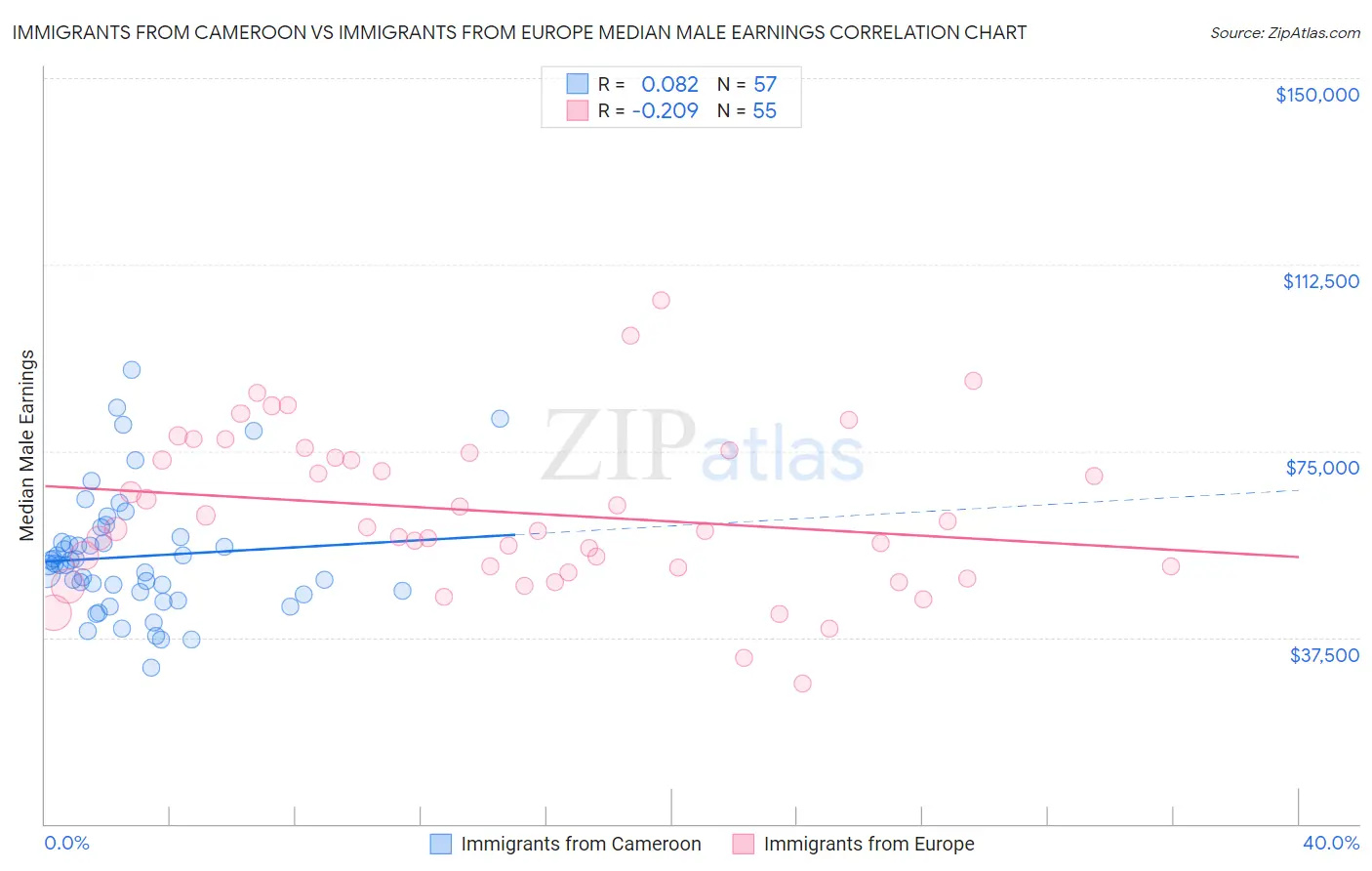 Immigrants from Cameroon vs Immigrants from Europe Median Male Earnings